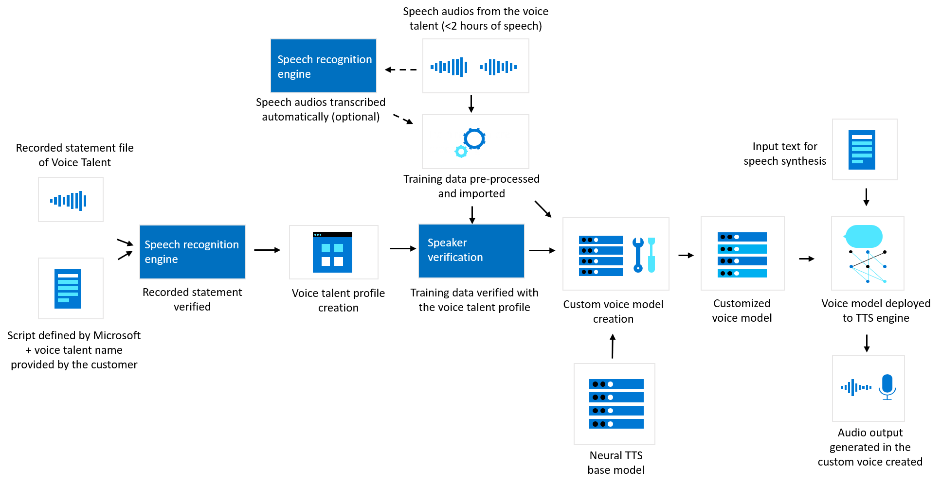 How custom neural voice processes data