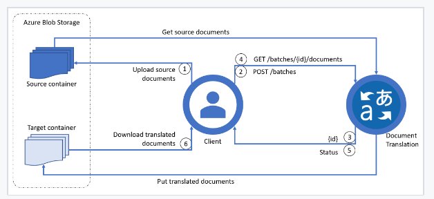 Diagram of the data flow between a client and the Document Translation service.