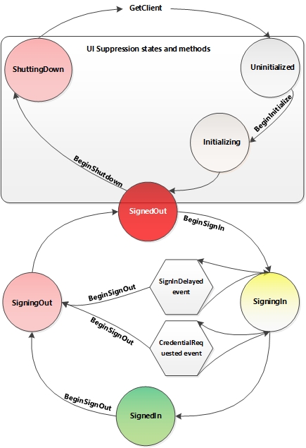 State change: Uninitialized-SignedOut-SignedIn