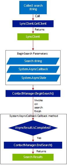 Logic for UCS people search