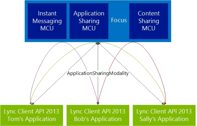 Shows the ApplicationSharingModality objects.