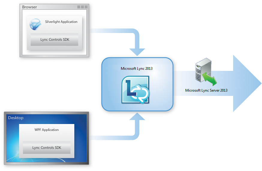 Shows SL and WPF pages + Lync controls use server