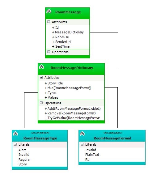 Chat room message class model diagram