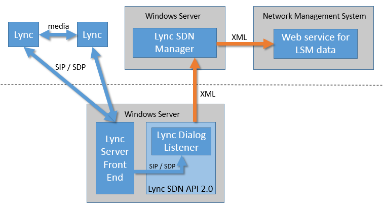 Architecture of Lync SDN API