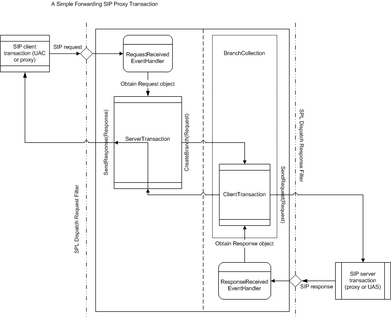 SIP Simple Forwarding Proxy Transaction