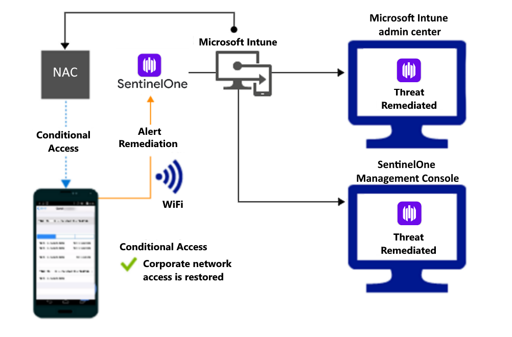  Product flow for granting access through Wi-Fi after the alert is remediated.