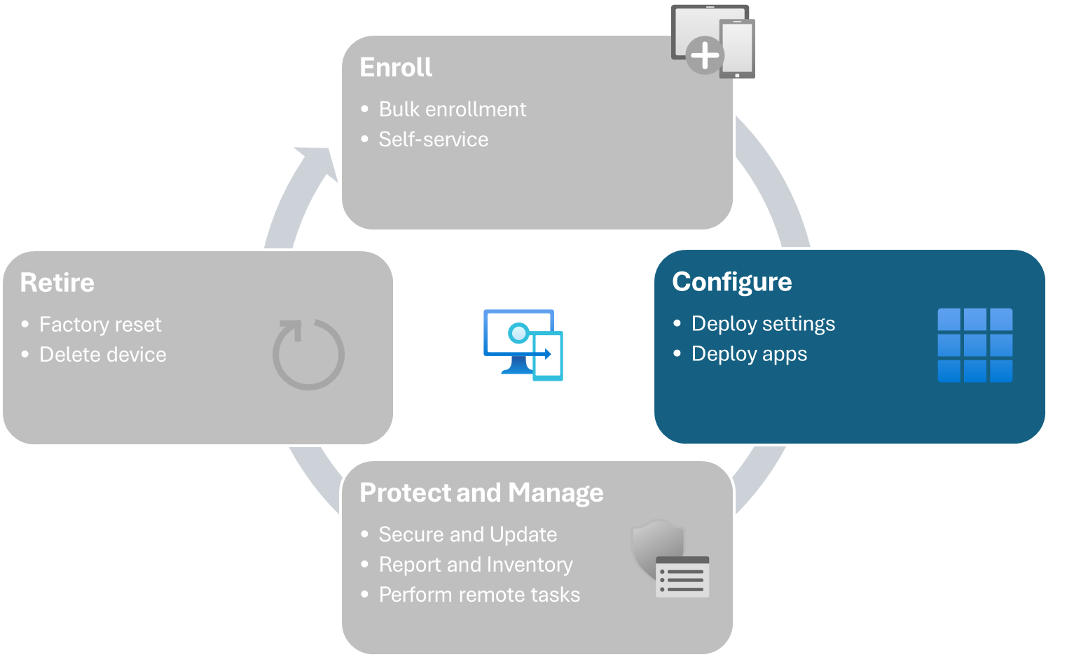 The device lifecycle for Intune-managed devices