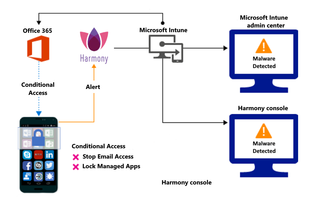 Product flow for blocking access due to malicious apps.