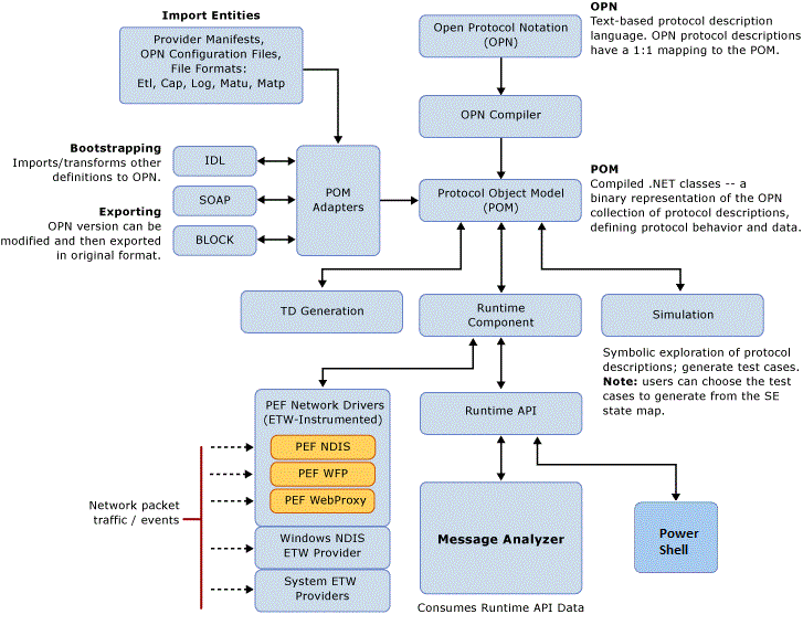 PEF Component Architecture