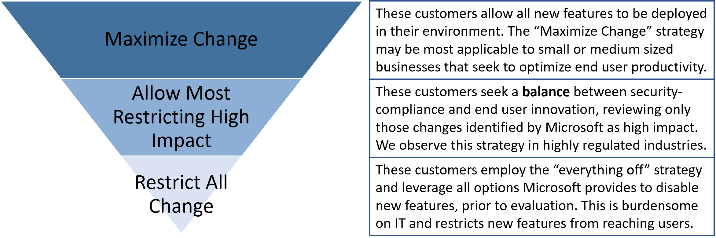 A screenshot of the Maximum Change Strategy diagram.