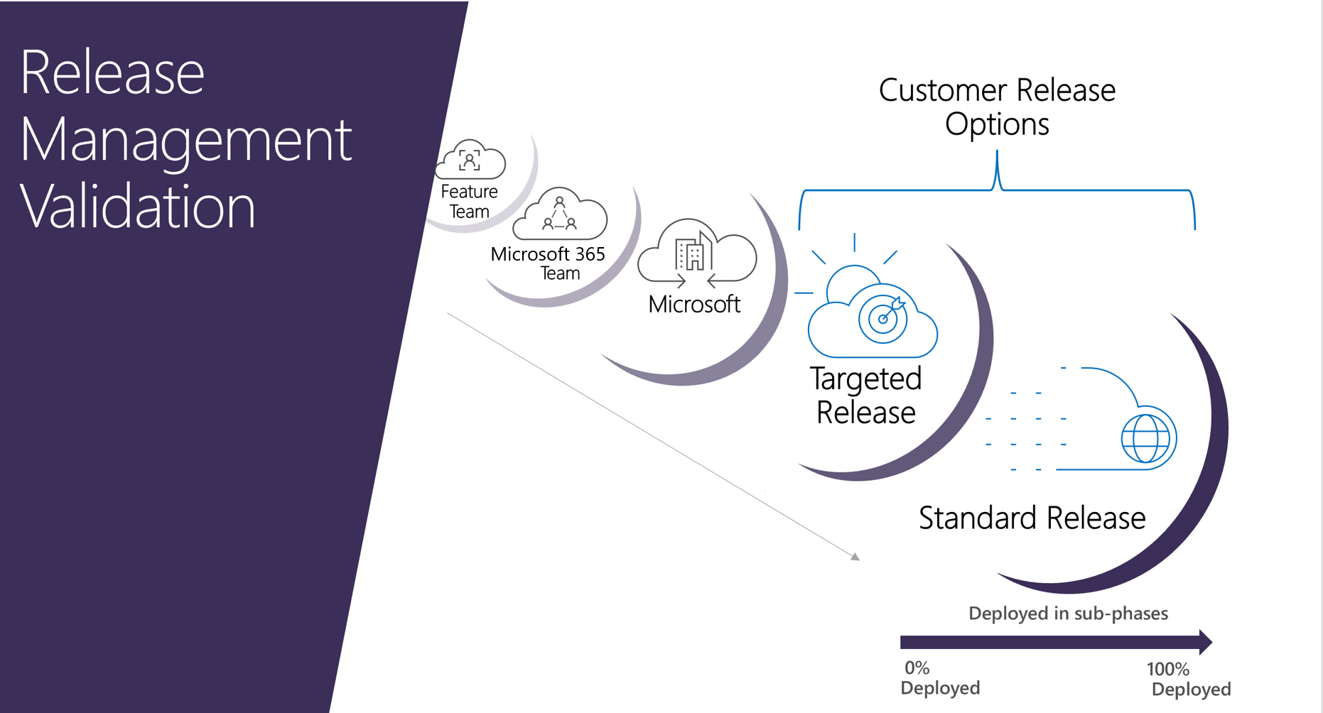 A screenshot of the Release Management Validation diagram.