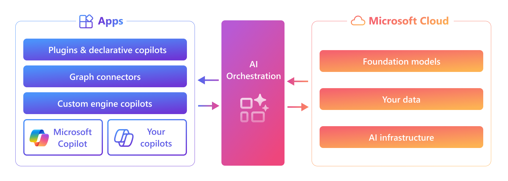 Diagram of the AI orchestration layer, situated between Copilot extensibility options and the Microsoft AI Cloud stack (Foundation models, Your data, AI infrastructure)