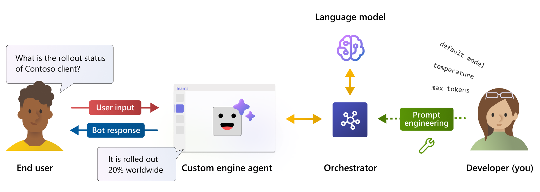 An illustration that shows how a custom engine agent in Teams works