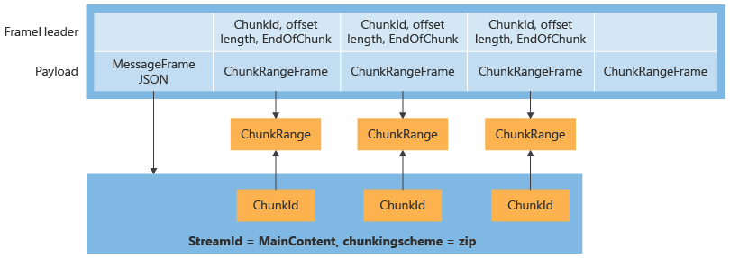 GetChunks response stream example for zip archive file