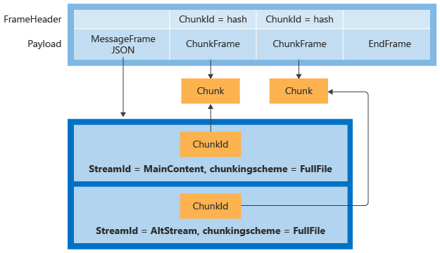 Upload request stream example for non-zip archive file