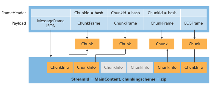 Upload request stream example for zip archive file