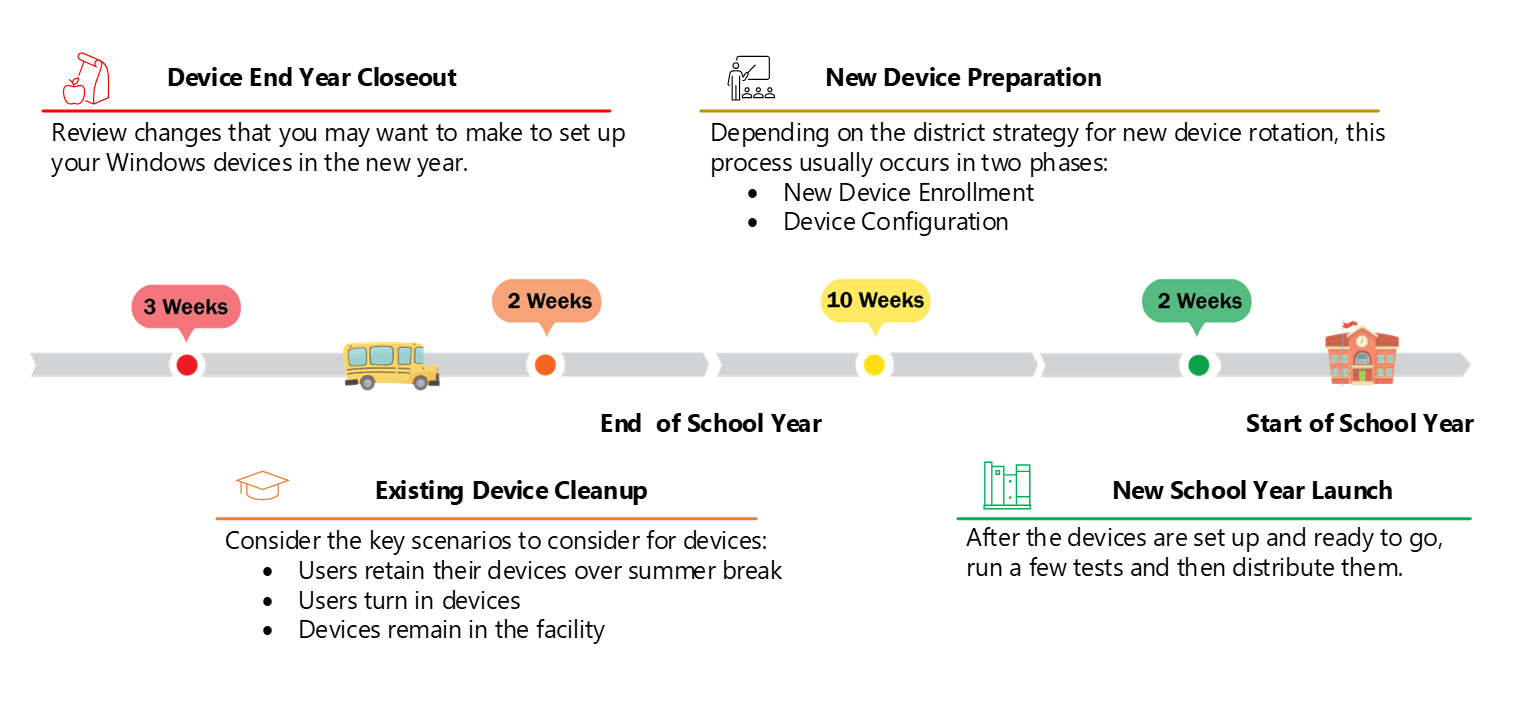 Picture showing timeline of academic year transition for devices. Three weeks before end of school, review changes that you may want to make to set up your Windows devices in the new year and consider the key scenarios for devices: users retain their devices over summer break or users turn in devices or devices remain in the facility. Depending on the district strategy for new device rotation, this process usually occurs in two phases: New Device Enrollment and Device Configuration. As school starts, After the devices are set up and ready to go, run a few tests and then distribute them