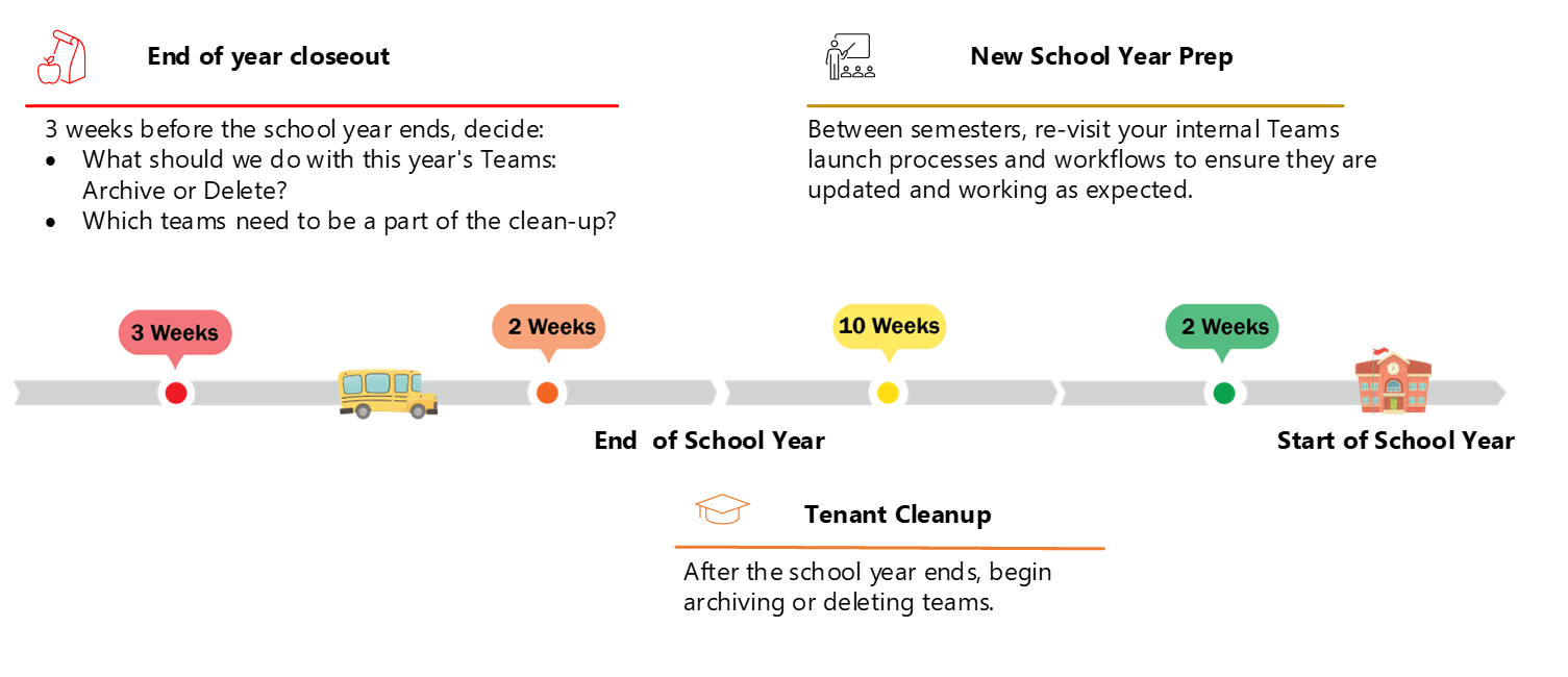 Picture showing timeline of academic year transition for Teams. Three weeks before end of school, decide what to do with this year's Teams: Archive or Delete? Decide which teams need to be a part of the clean-up. After the school year ends, begin archiving or deleting teams. Between semesters, revisit your internal Teams launch processes and workflows to ensure they're updated and working as expected.