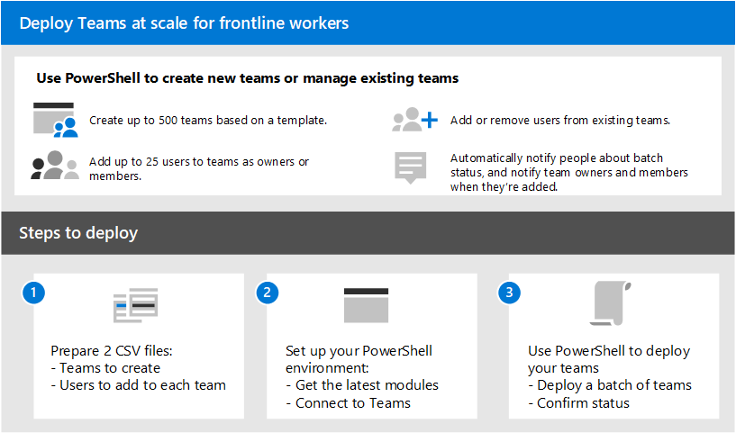 Overview of steps for how to deploy Teams at scale.