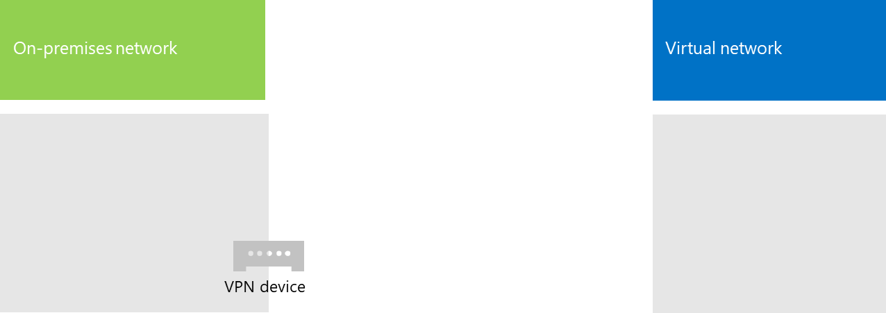 The virtual network is not yet connected to the on-premises network.