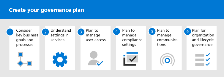 Illustration of recommended governance steps.