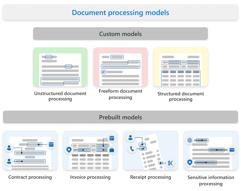 Diagram showing the types of Syntex custom and prebuilt models.