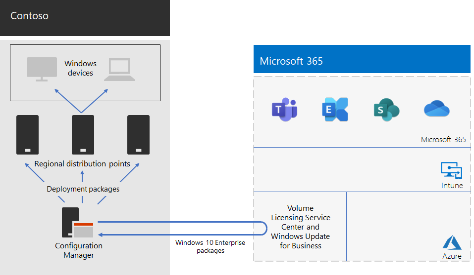 Contoso’s Windows 11 Enterprise deployment infrastructure.