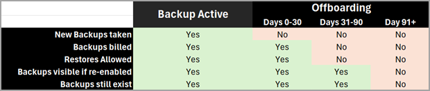 Screenshot of a data table showing the offboarding undo periods.