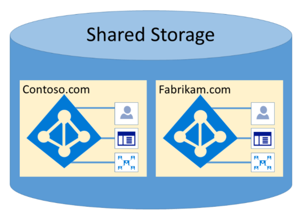 Azure dedicated containers.