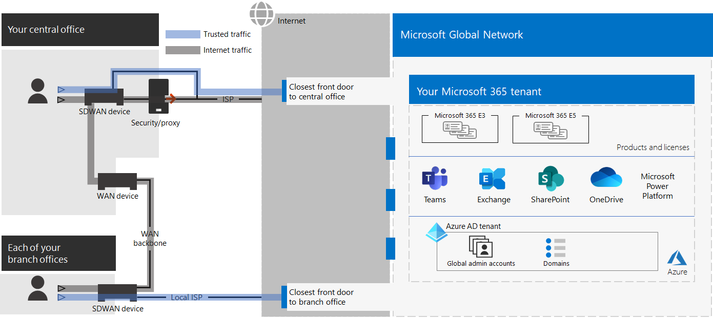 Example of a tenant with optimal networking.