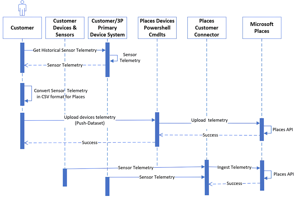 Diagram showing how you can perform a one-time backfill of historical data into Microsoft Places.