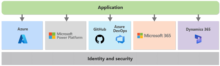 Diagram that shows an application using Microsoft services such as Microsoft Azure and Power Platform.