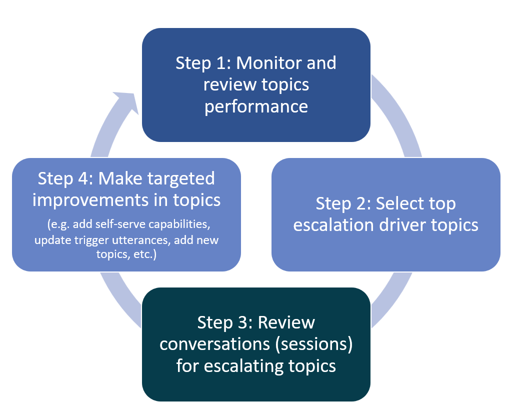 Diagram that illustrates the four steps used to diagnose expected versus unexpected escalations.