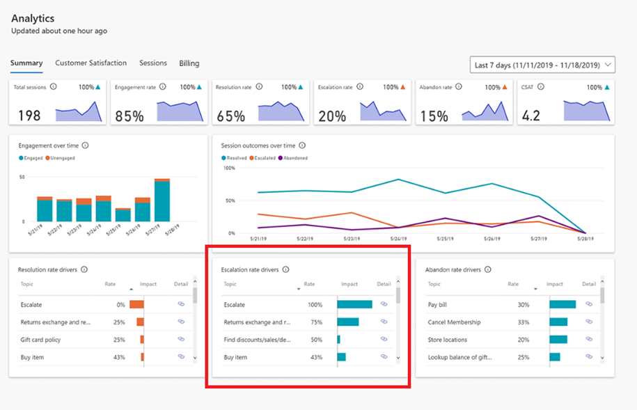 Screenshot of copilot analytics, highlighting the escalation rate drivers.