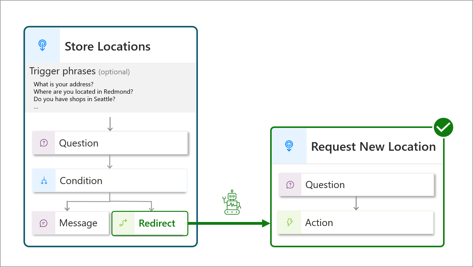 Diagram showing a copilot topic triggered by a redirect from another topic.