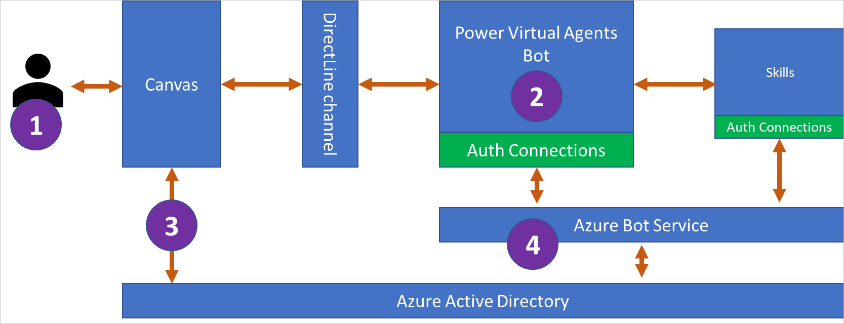 Illustration of SSO authentication flow.