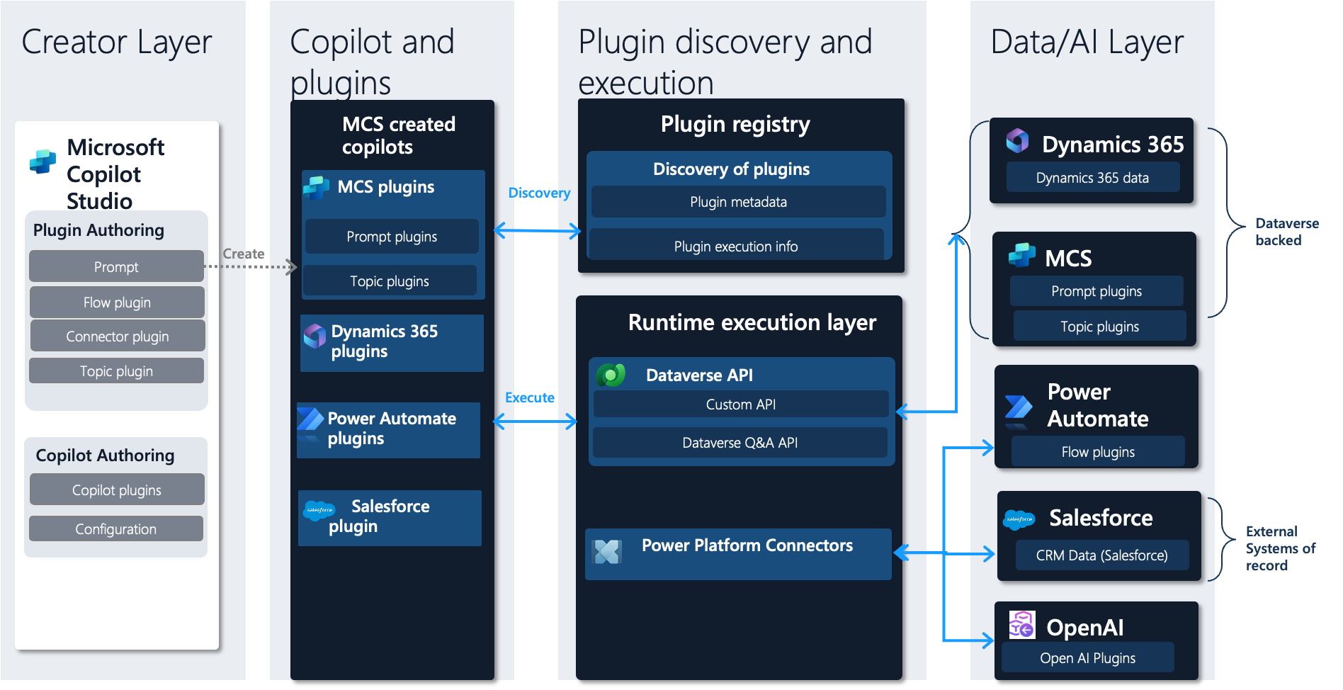 A plugin is used in Microsoft Copilot Studio copilots