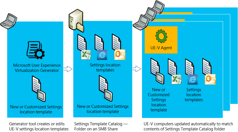 A process diagram showing how the generator creates templates, stored in the catalog, and then used by the UE-V agent.