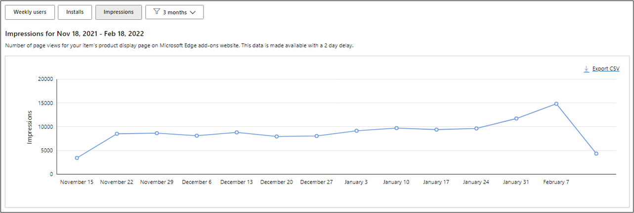 Impressions for your extension over the past 3 months