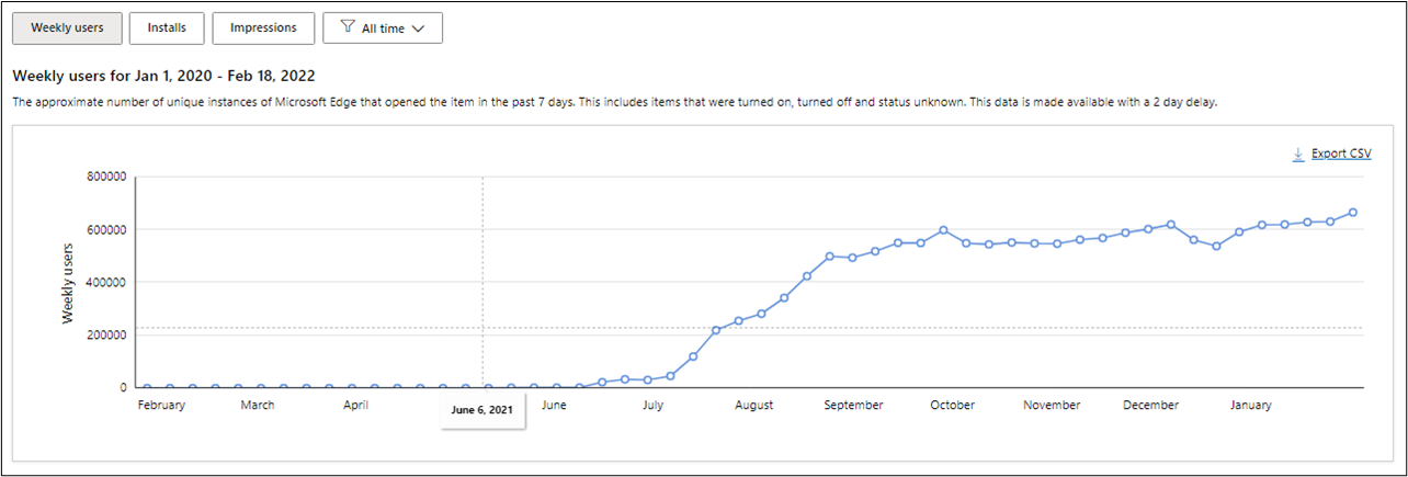 Weekly users from the date the extension was published until February 18