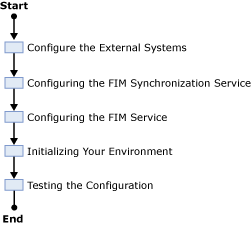 Scenario steps