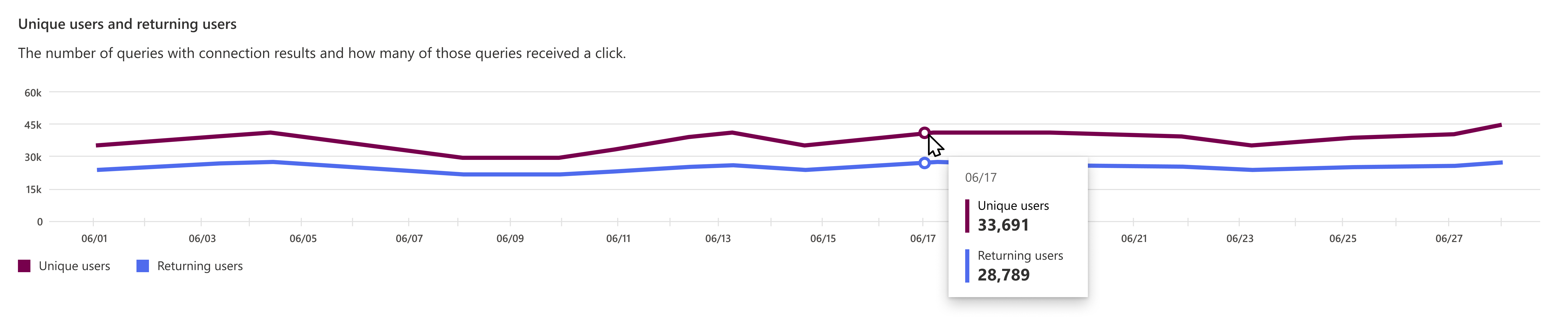 Screenshot showing the chart for unique users and returning users.