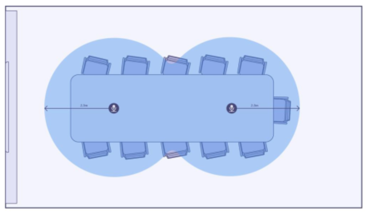 Image showing microphone coverage overlap.