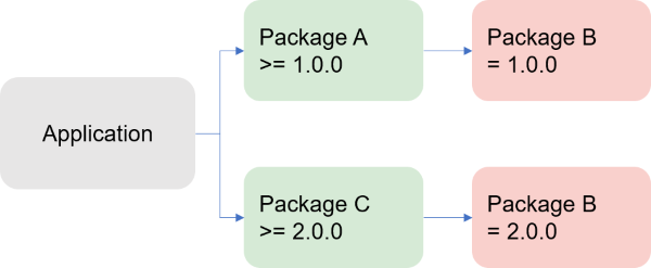 Unresolvable dependencies due to an exact version requirement