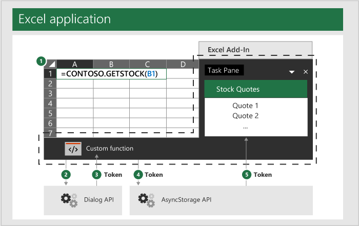 Diagram of custom function using dialog API to get access token, and then share token with task pane through the OfficeRuntime.storage API.