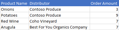 Data in Excel after range's remove duplicates method has been run.