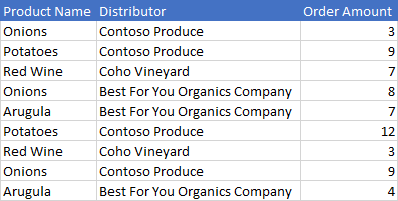 Data in Excel before range's remove duplicates method has been run.