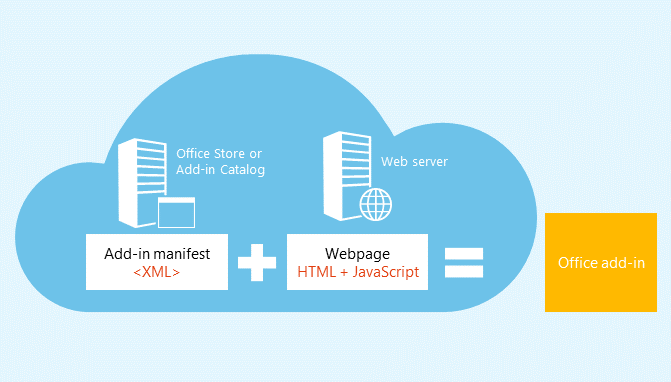 Office Add-in consists of a manifest and webpage.