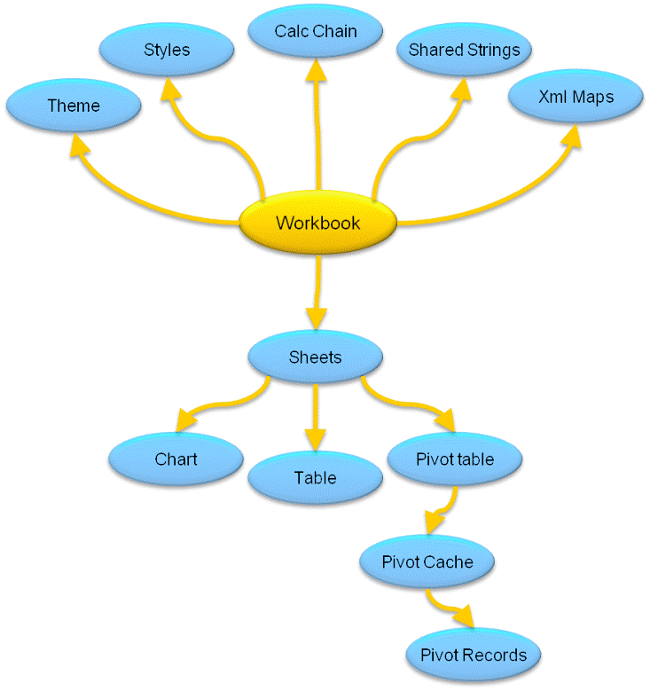 Structure of a SpreadsheetML document