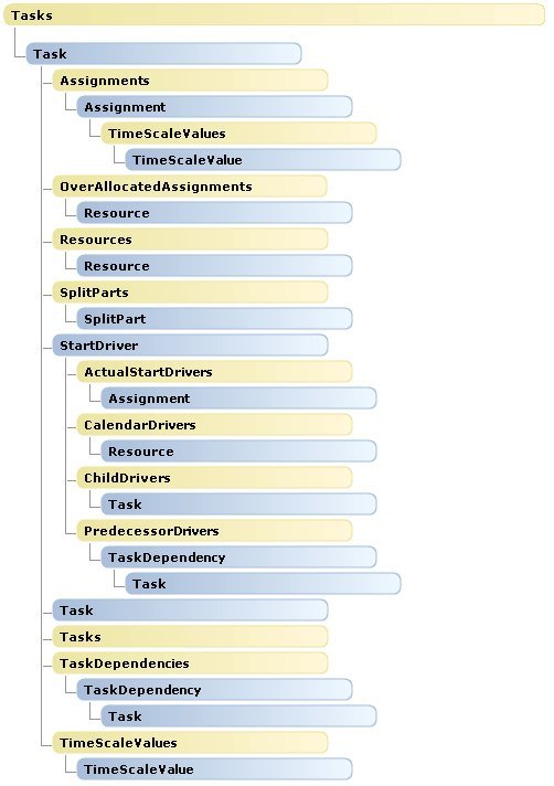 Tasks object hierarchy